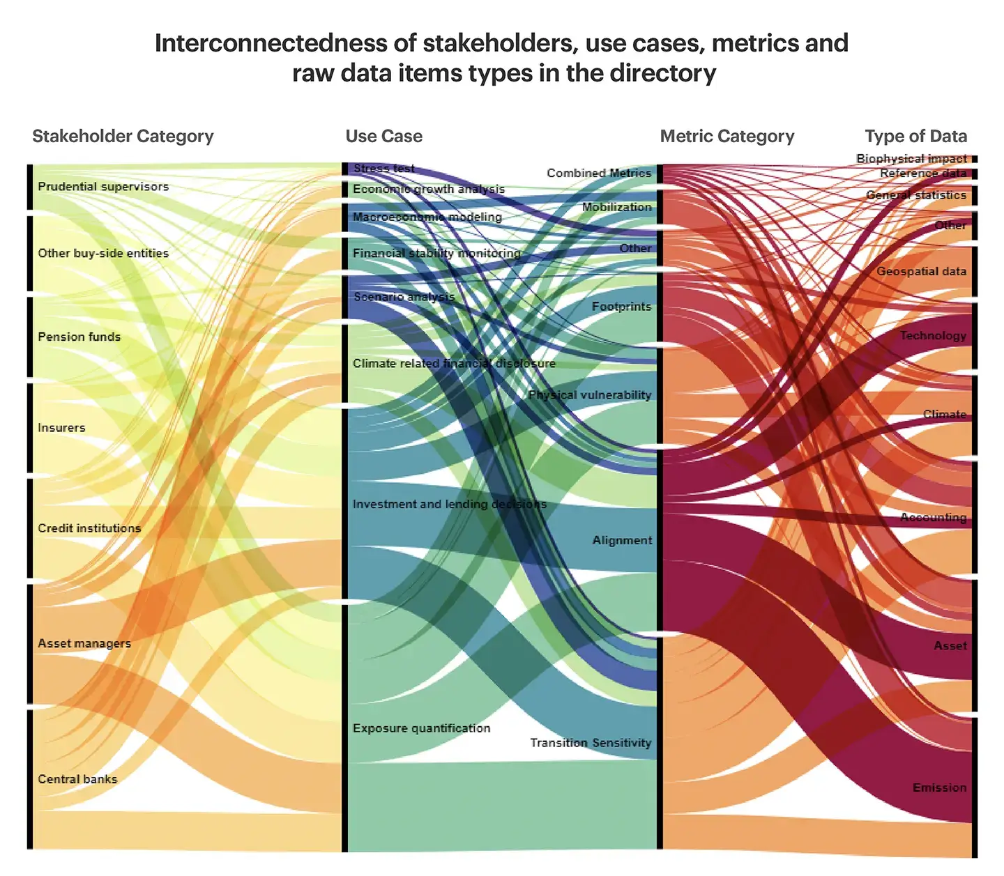 Interconnectedness of stakeholders, use cases, metrics and raw data items types in the directory