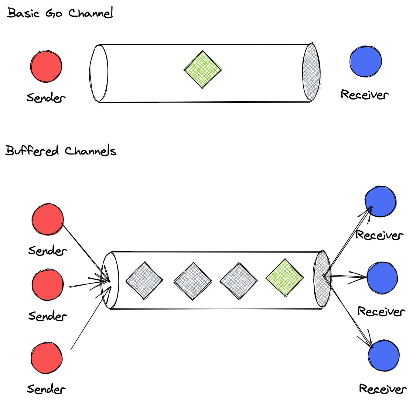 "Channel" Your Inner Goroutine - The Coding Gopher
