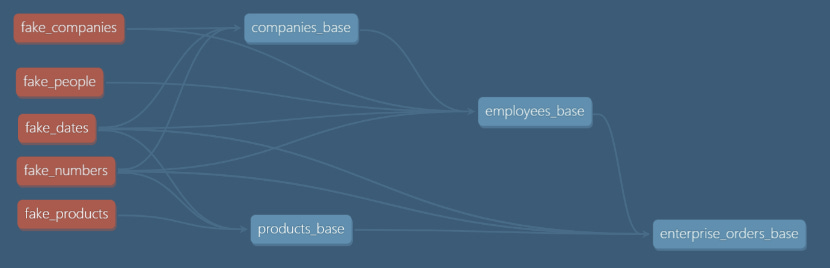 DBT DAG of employees, companies, products and orders DBT DAG of employees, companies, products and orders