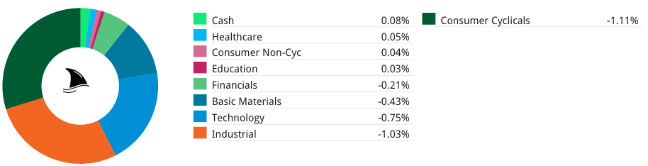 Portfolio sector weight chart showing exposure across industrials, technology, basic materials, financials, consumer non-cyclical, healthcare, education, consumer cyclicals, and cash, with industrials and technology as the largest positions Portfolio sector weight chart showing exposure across industrials, technology, basic materials, financials, consumer non-cyclical, healthcare, education, consumer cyclicals, and cash, with industrials and technology as the largest positions