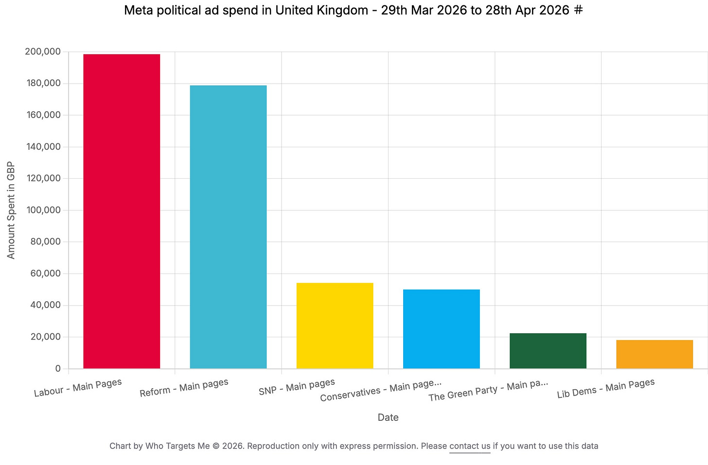 Labour have spent nearly £200,000 on ads on Meta this month, but Reform are only just behind.