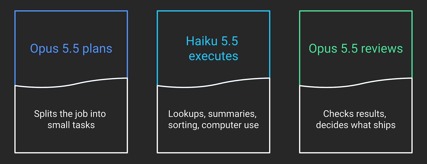 Opus 5.5 plans, Haiku 5.5 executes, Opus 5.5 reviews Opus 5.5 plans, Haiku 5.5 executes, Opus 5.5 reviews