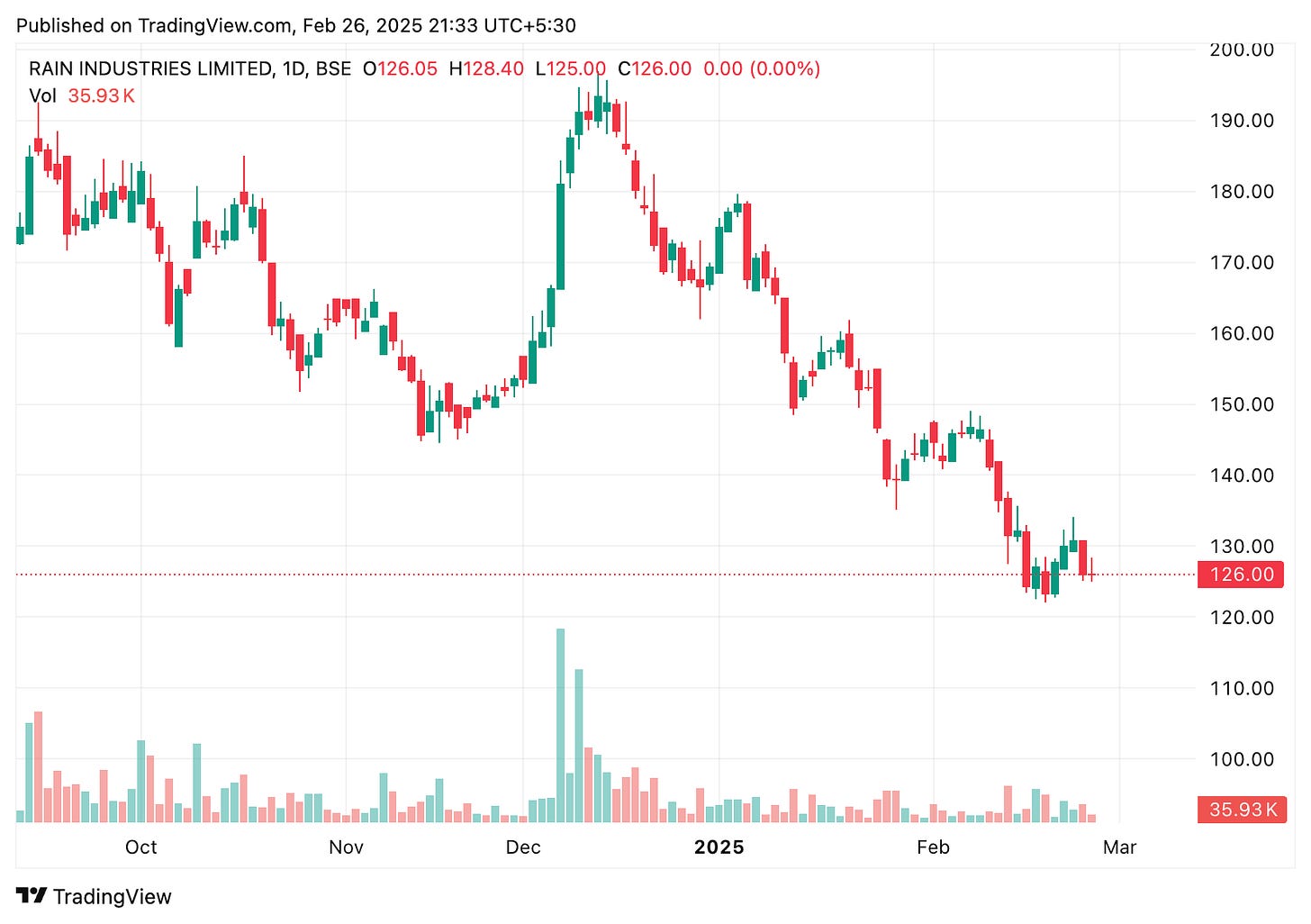 TradingView chart