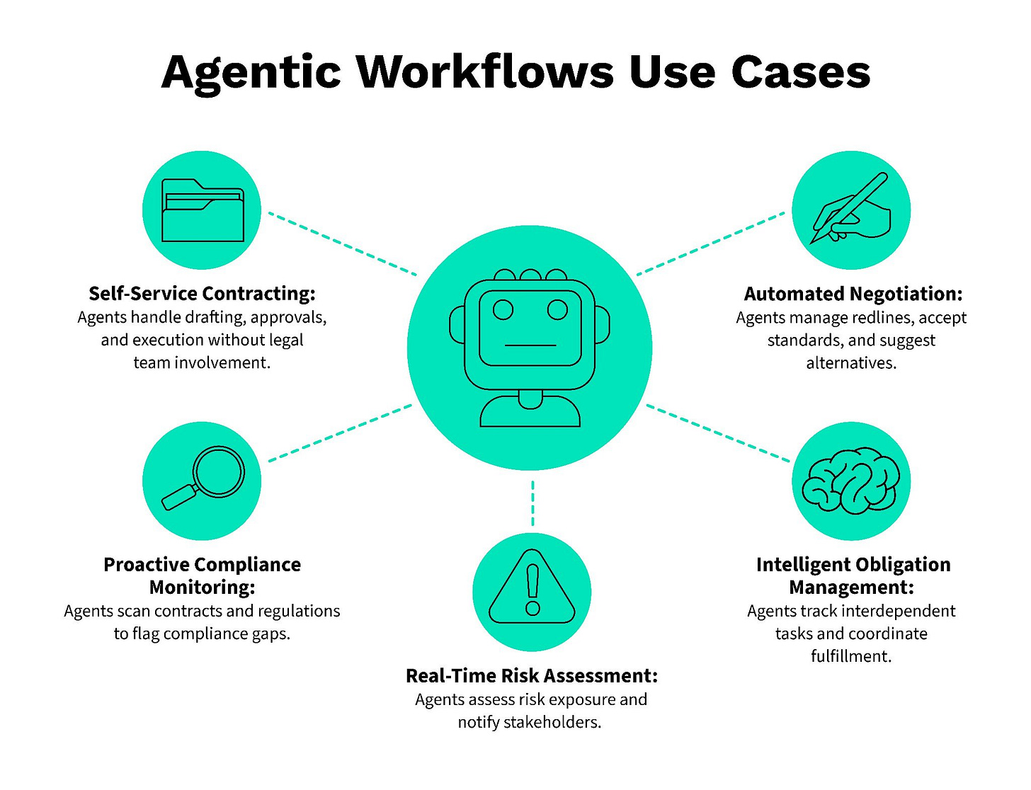 Agentic Workflows: Made for Modern Contract Management | Icertis
