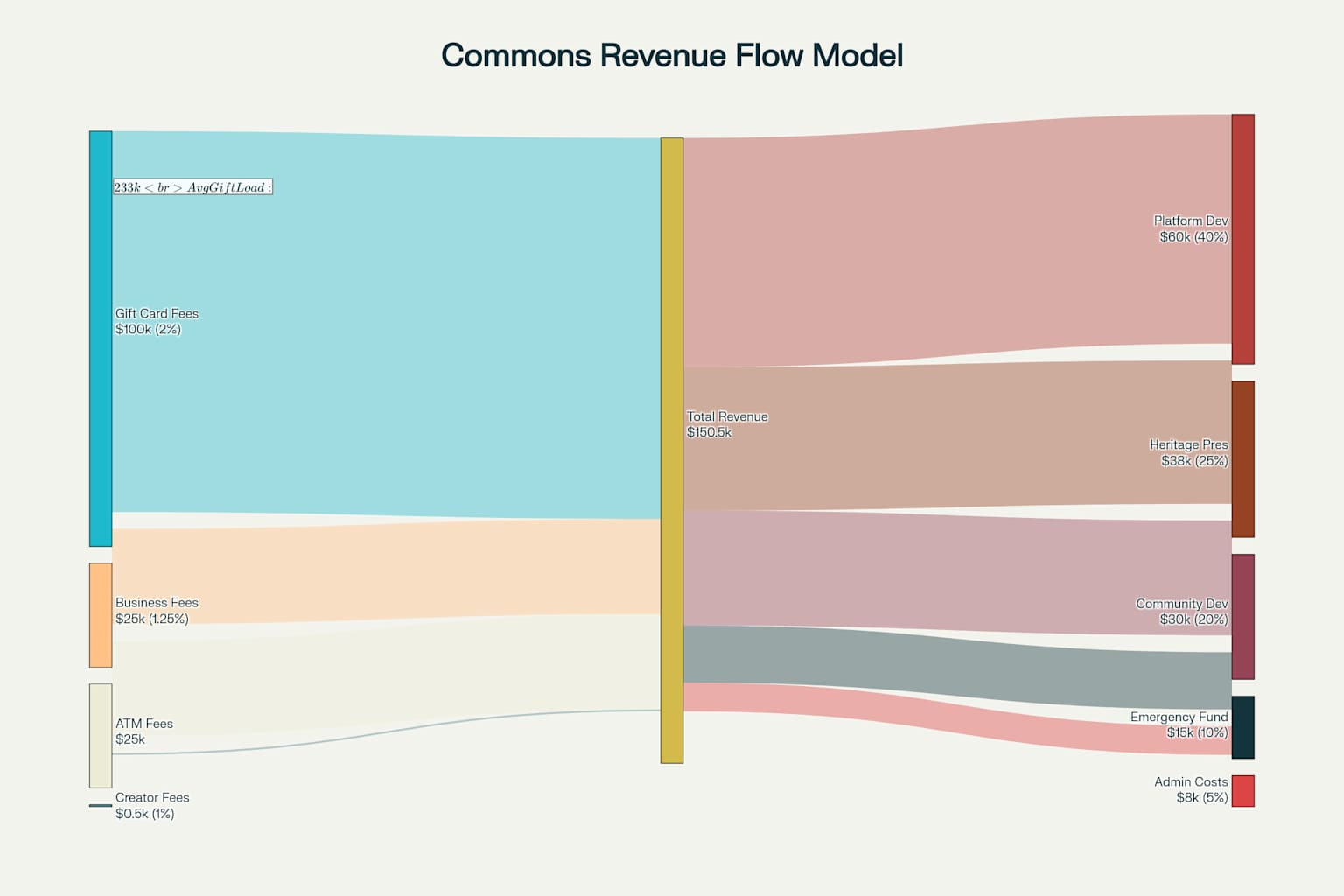 The Commons Platform Revenue Model and Sustainability Framework