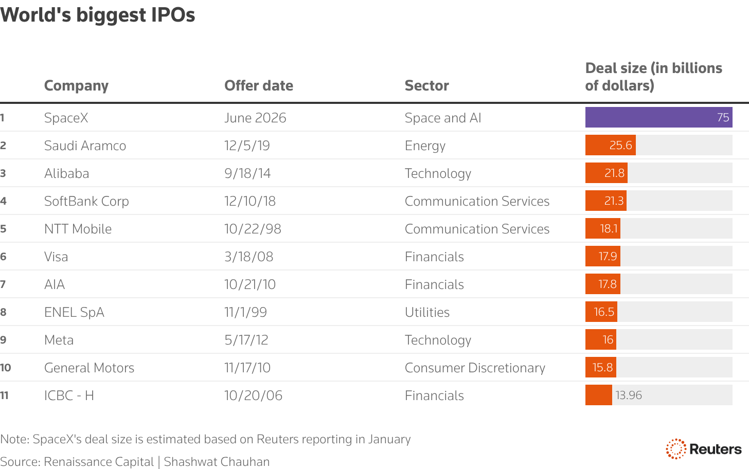 A table showing the deal size of the biggest IPOs in the world till date A table showing the deal size of the biggest IPOs in the world till date