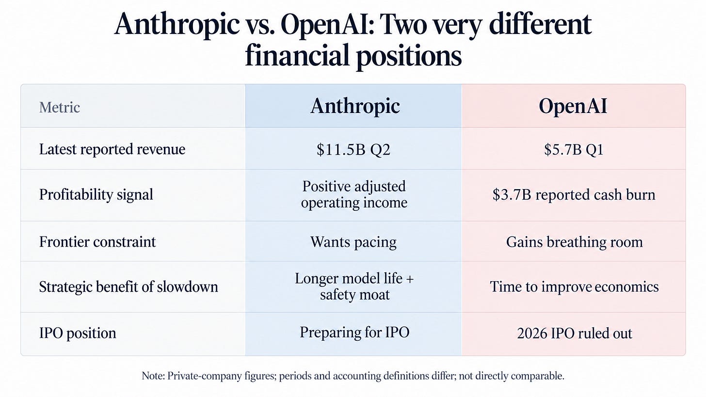 Anthropic and OpenAI compared on revenue, profitability signal, slowdown benefits and IPO position. Anthropic and OpenAI compared on revenue, profitability signal, slowdown benefits and IPO position.