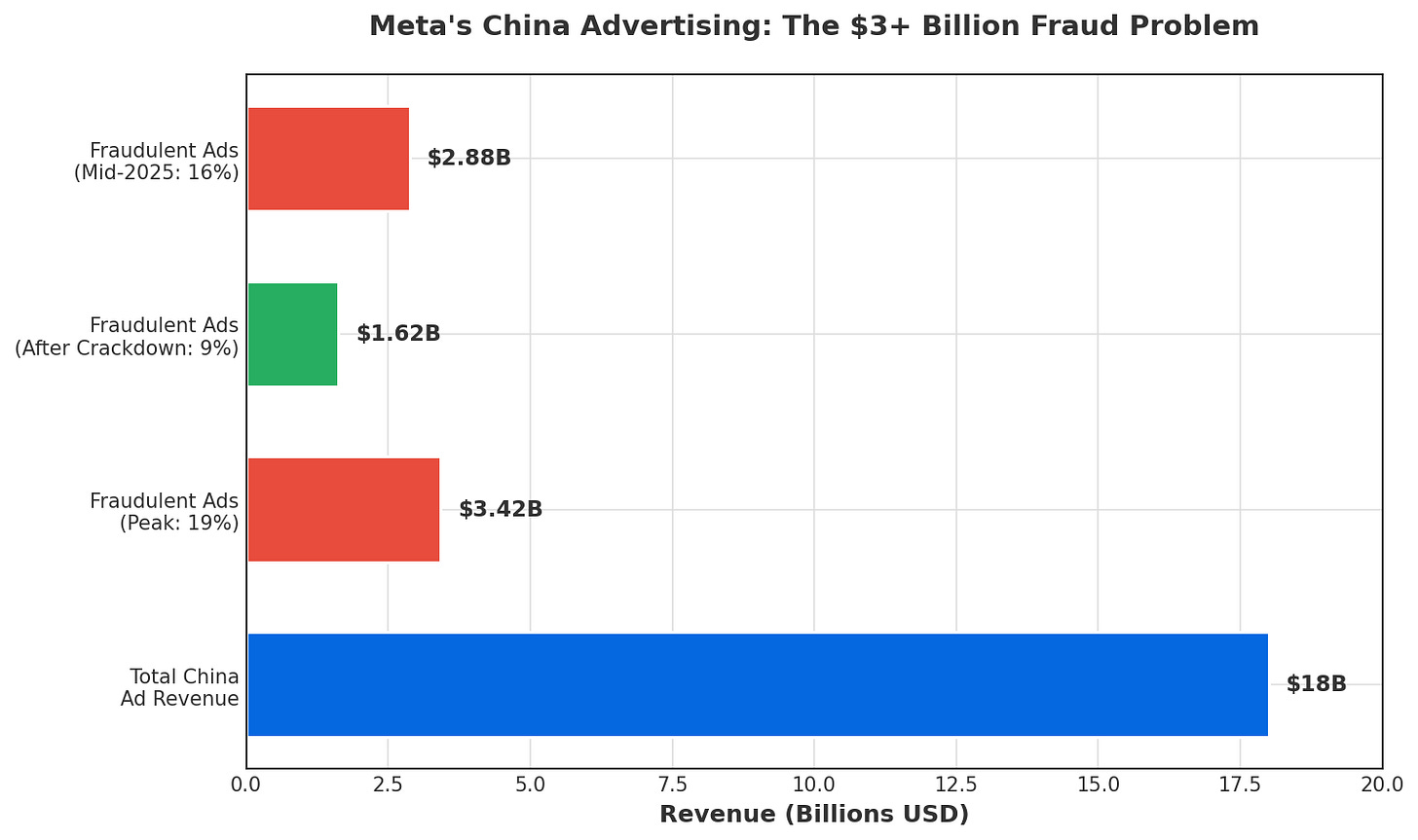 Meta's China Ad Revenue and Fraud
