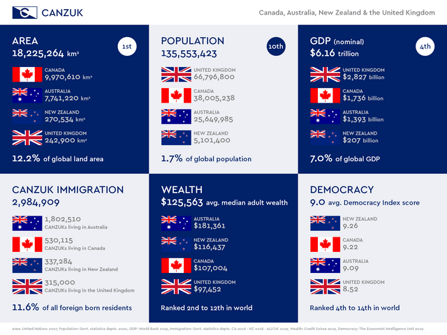 The CANZUK Card: The Response to Trumps Tariffs