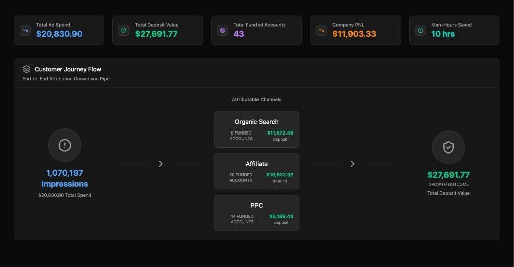 Attribution overview showing KPI cards and customer journey flow Attribution overview showing KPI cards and customer journey flow