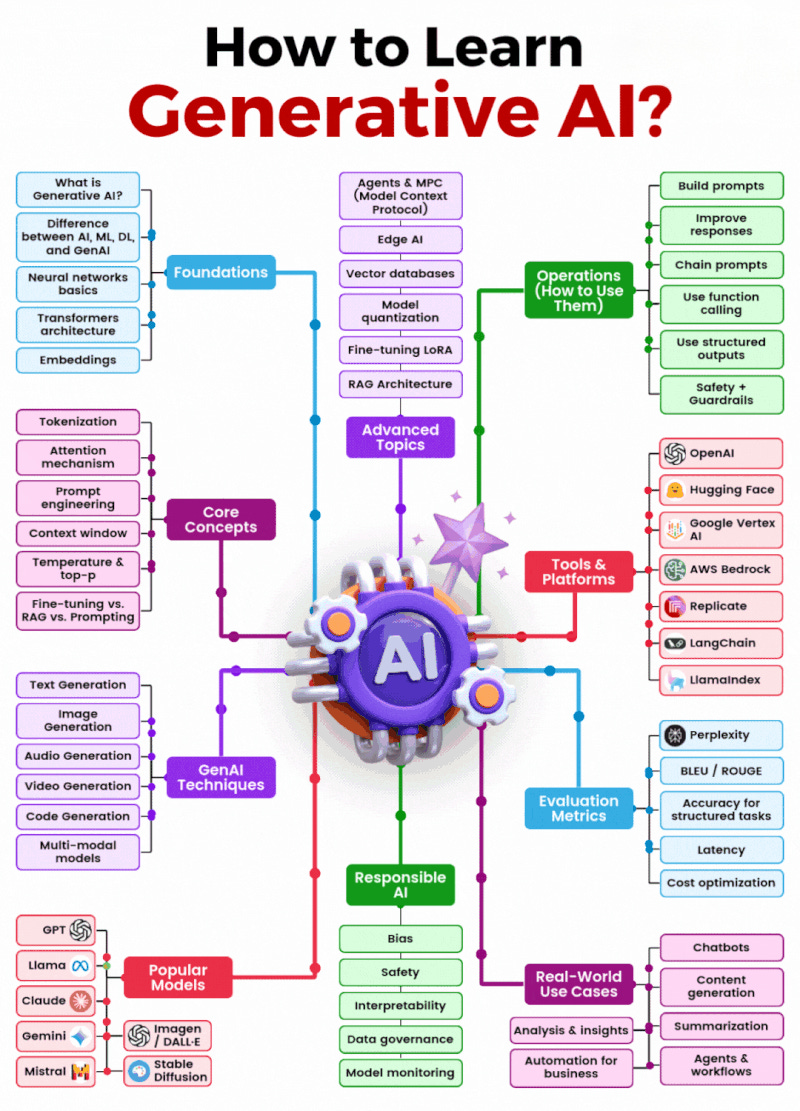 A Practical Map for Learning Generative AI