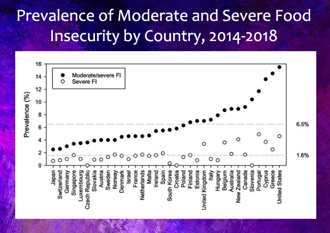 Food Insecurity