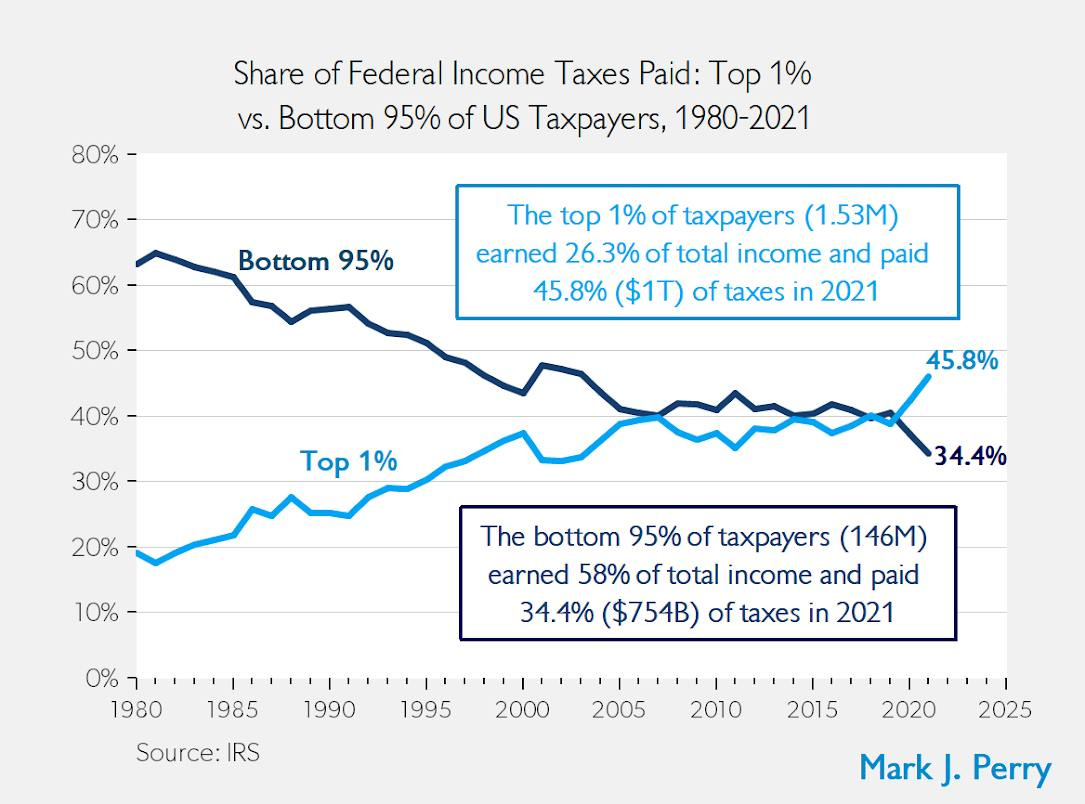 Na obrázku môže byť text, v ktorom sa píše „80%- 80% Share of Federal Income Taxes Paid: Top 1% VS. Bottom 95% of US Taxpayers, 1980-2021 70% 60% Bottom 95% 50%- The top 1% of taxpayers (1.53M) earned 26.3% of total income and paid 45.8% ($1T) of taxes in 2021 40%- 30%- Top Top1% 1% 45.8% 20% 10%- 34.4% 0% 1980 The bottom 95% of taxpayers (146M) earned 58% of total income and paid 34.4% ($754B) of taxes in 2021 1985 1990 1995 Source: IRS 2000 2005 2010 2015 2020 2025 MarkJ. Perry“