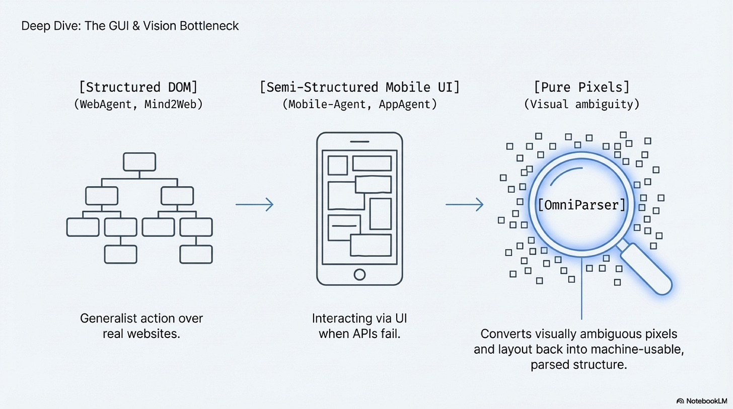 Slide 12: The GUI and Vision Bottleneck