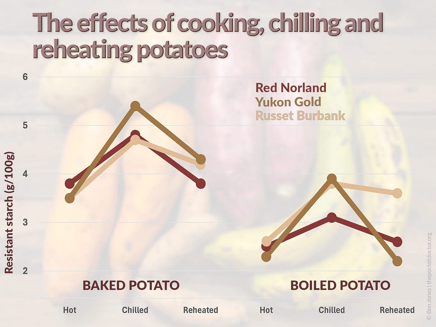 A graph showing how cooking, chilling and reheating baked and boiled potatoes affects resistant starch content. A graph showing how cooking, chilling and reheating baked and boiled potatoes affects resistant starch content.