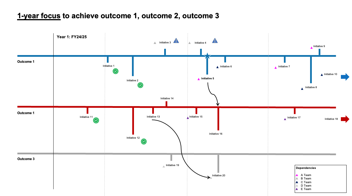An example outcome-based roadmap, showing when and dependencies