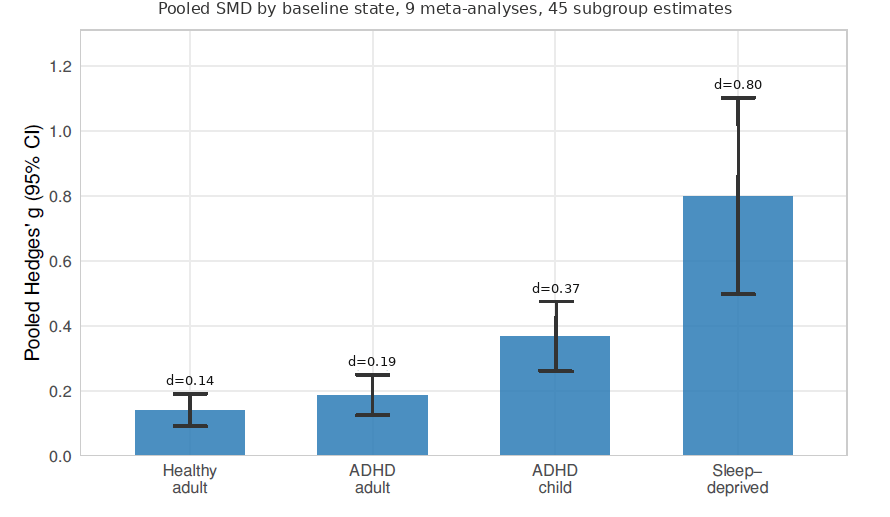 Yes, I realize the sleep-deprived estimate is much less precise. Yes, I realize the sleep-deprived estimate is much less precise.