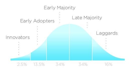Newsletter artwork for “Are You an AI Early Adopter or Laggard?”
