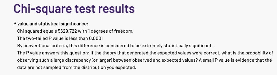 Screenshot of Chi square test results saying they are significant