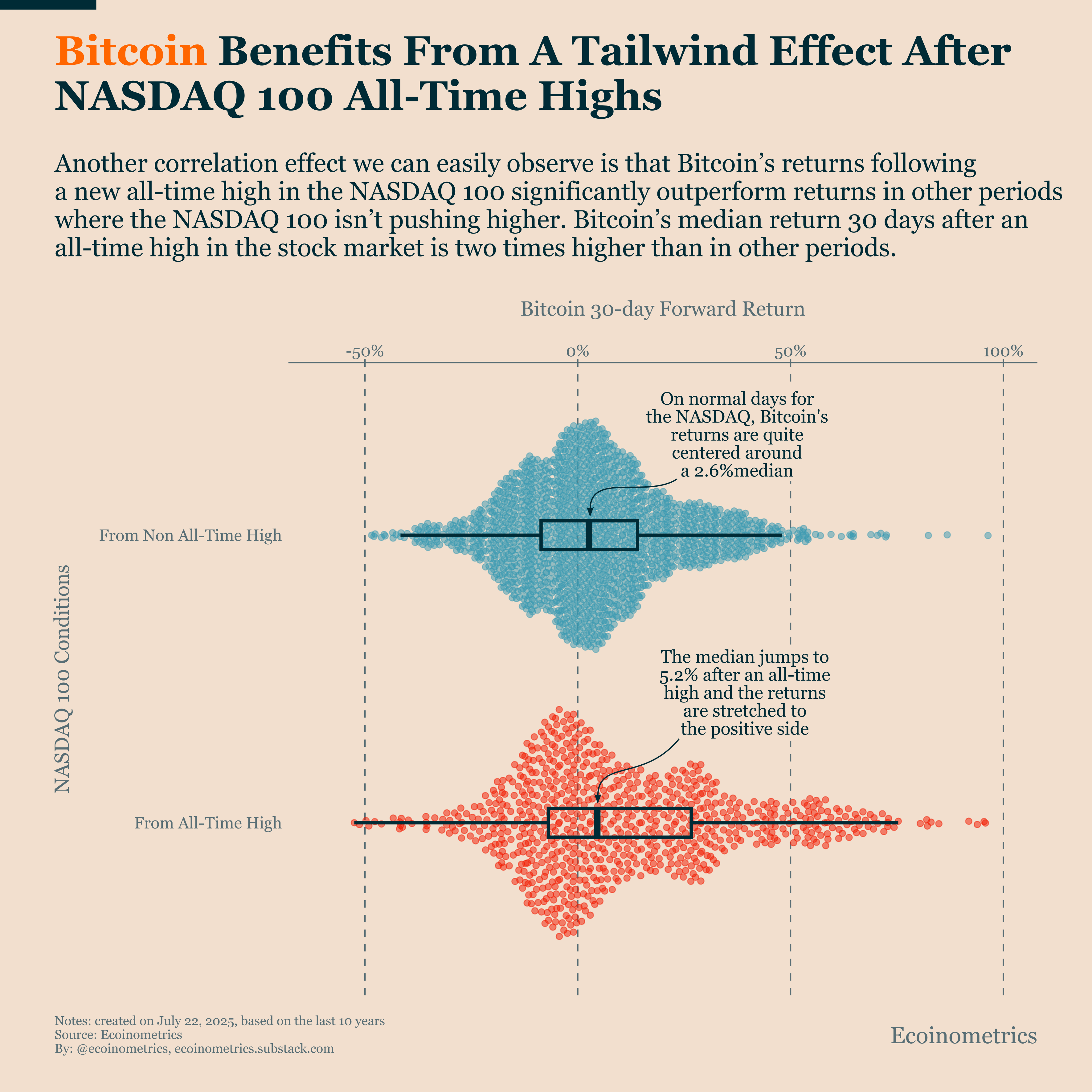 Bitcoin Rides the NASDAQ Breakout - Ecoinometrics