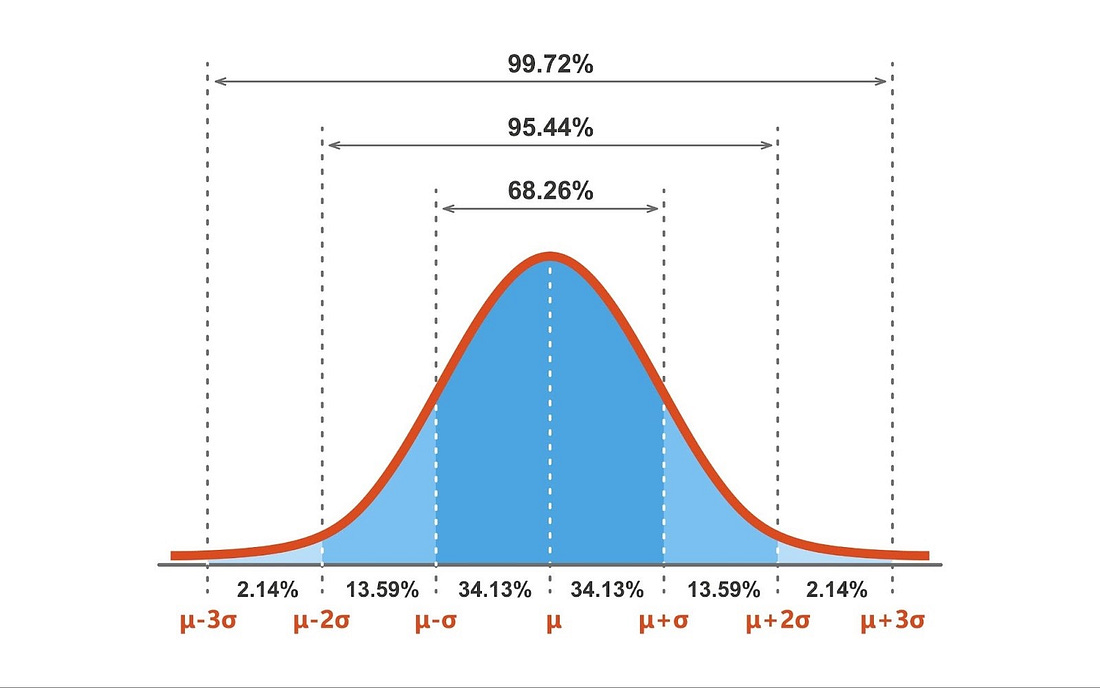 Image of Bell Curve Probability Distribution