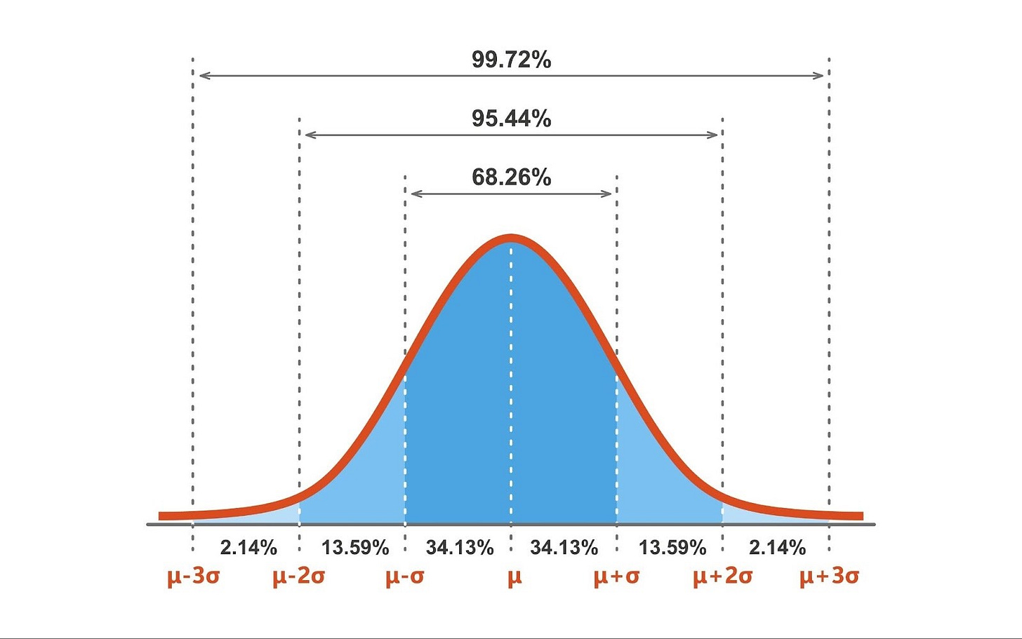 Image of Bell Curve Probability Distribution