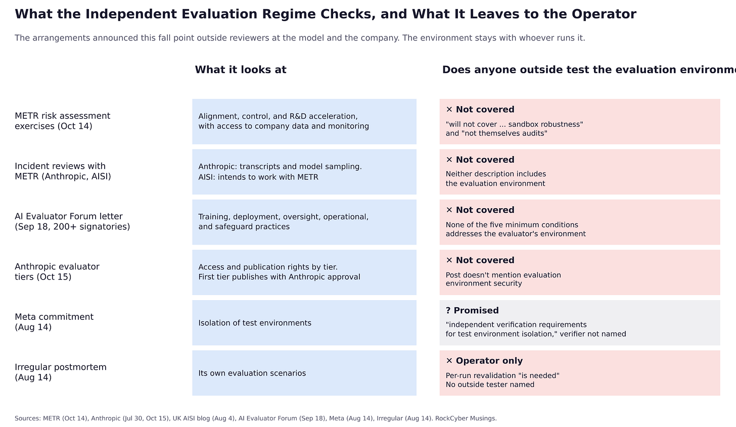 Table of six evaluation oversight arrangements from fall 2026 showing what each one looks at, with only Meta’s unnamed independent verifier promised for the evaluation environment and every other row marked not covered or operator only Table of six evaluation oversight arrangements from fall 2026 showing what each one looks at, with only Meta’s unnamed independent verifier promised for the evaluation environment and every other row marked not covered or operator only