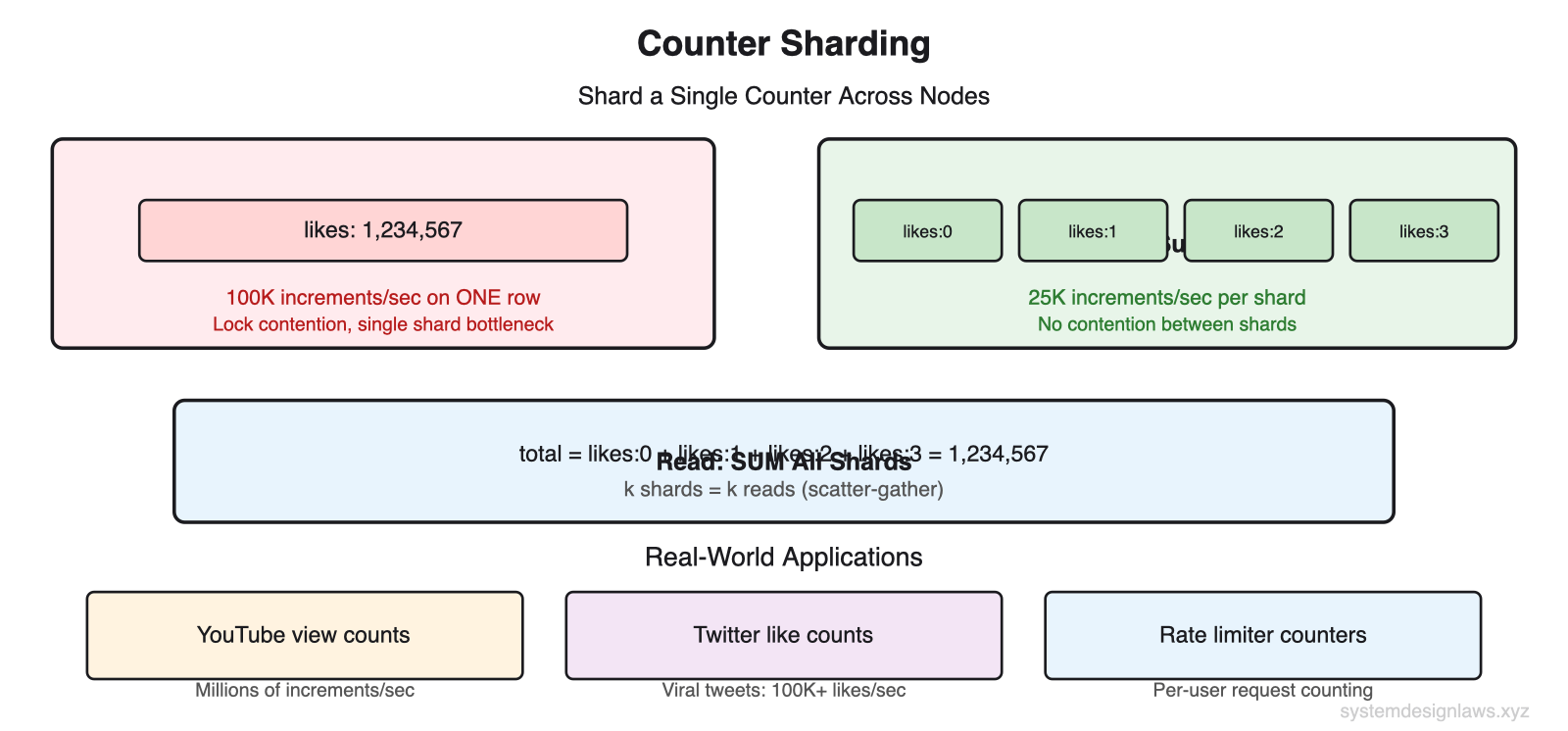 Counter Sharding