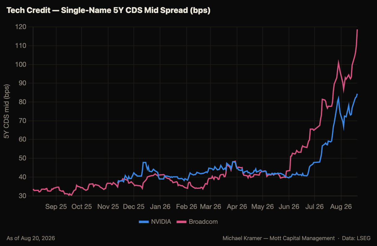 Line chart of NVIDIA and Broadcom 5Y CDS mid spreads rising sharply since June 2026, Broadcom to ~118bps, NVIDIA to ~83bps, from ~33bps in Sep 2025 Line chart of NVIDIA and Broadcom 5Y CDS mid spreads rising sharply since June 2026, Broadcom to ~118bps, NVIDIA to ~83bps, from ~33bps in Sep 2025