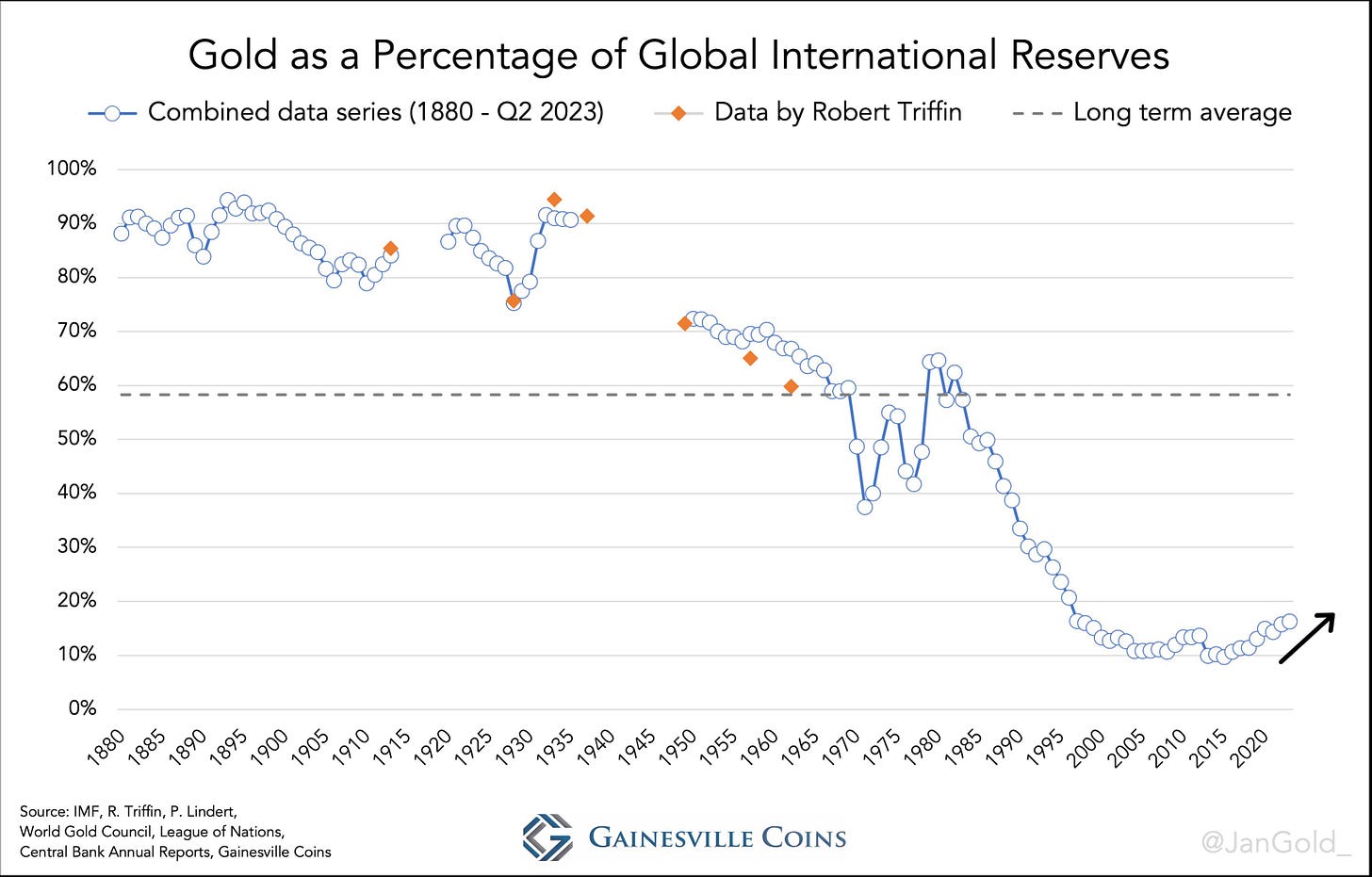 chart showing gold as a percentage of global international reserves over time
