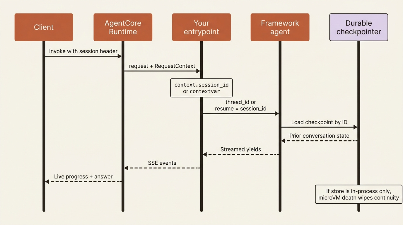 A sequence diagram of the join: Runtime injects a session header, the entrypoint maps it to thread_id or resume, a durable checkpointer reloads prior state, and SSE events stream back to the client. A sequence diagram of the join: Runtime injects a session header, the entrypoint maps it to thread_id or resume, a durable checkpointer reloads prior state, and SSE events stream back to the client.