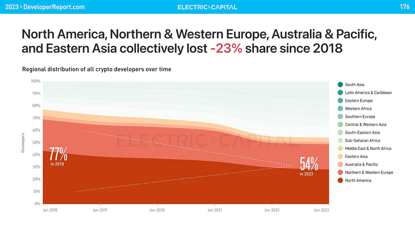 74% of crypto developers live outside of the US
