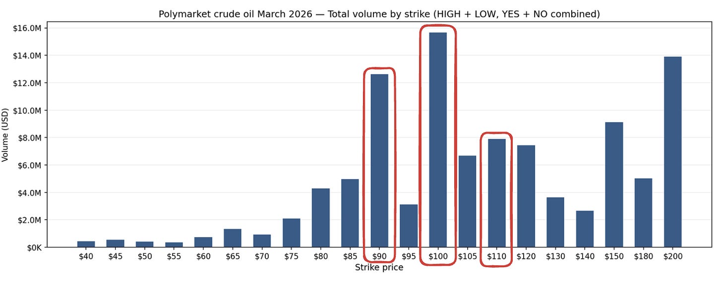 Polymarket crude oil March 2026 - total volume by strike. Bar chart showing volume concentration around round-number strikes, with the $100 strike highlighted. Polymarket crude oil March 2026 - total volume by strike. Bar chart showing volume concentration around round-number strikes, with the $100 strike highlighted.