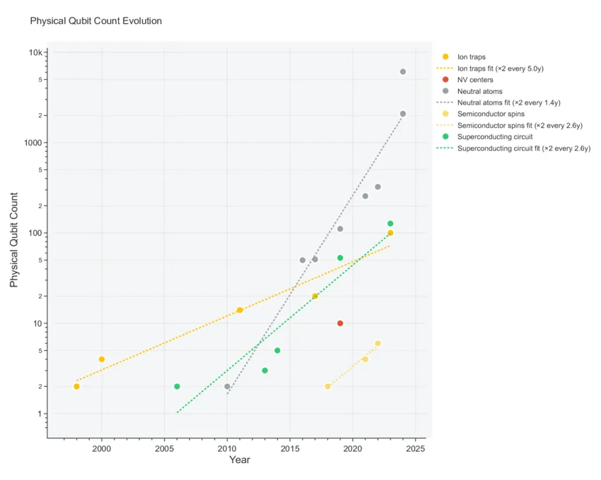Chart of physical qubit counts by platform from 1998 to 2024 on a log scale; neutral atoms grow fastest, doubling about every 1.4 years Chart of physical qubit counts by platform from 1998 to 2024 on a log scale; neutral atoms grow fastest, doubling about every 1.4 years