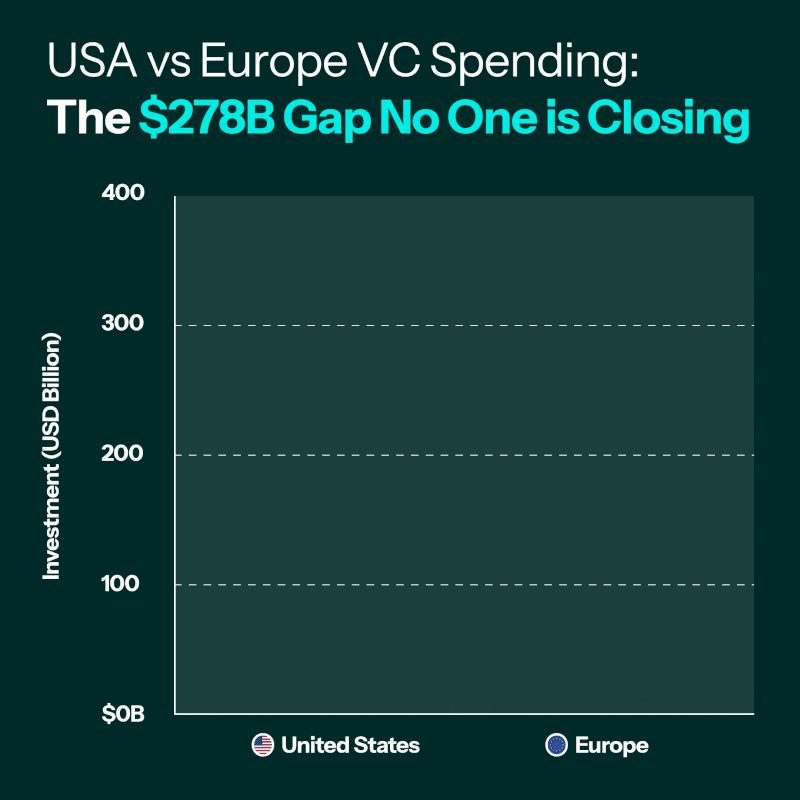US and Europe venture funding comparison chart US and Europe venture funding comparison chart