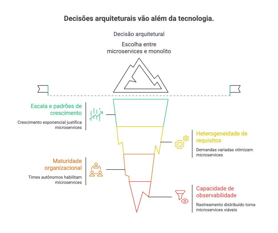 Decisões arquiteturais microservices ou monolitos, além da tecnologia