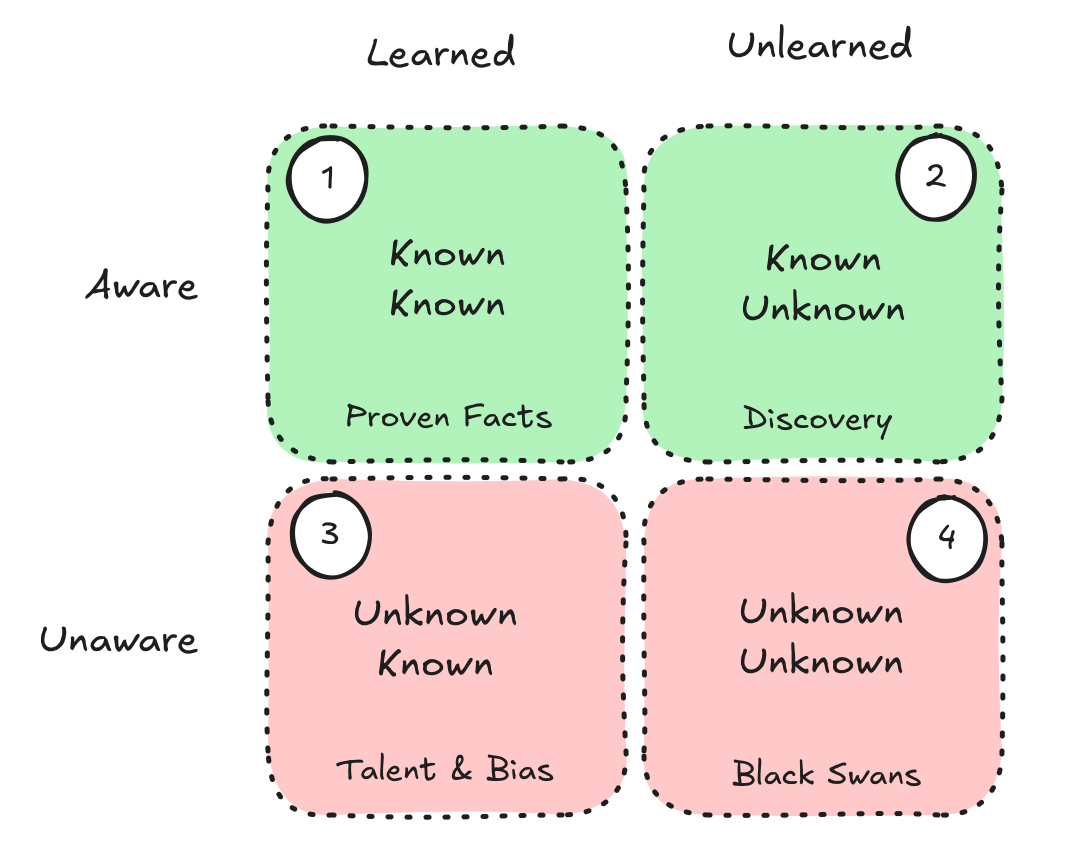 The Unknown Known - by Euclid Ventures - The Verticalist