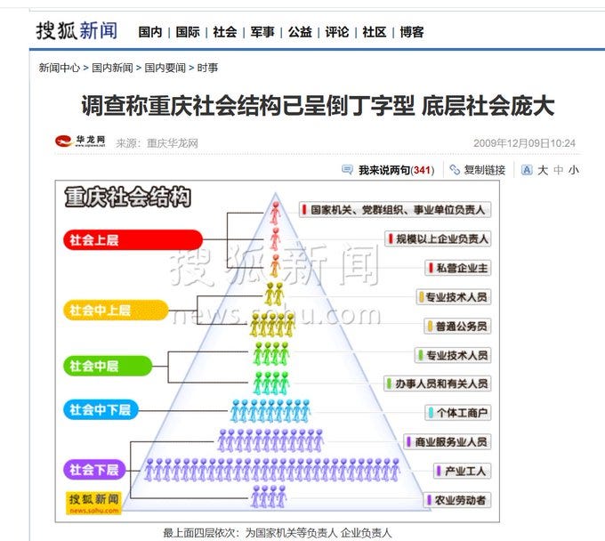 First image contains dense Chinese text blocks discussing social structures poverty causes and policy impacts with sections on institutional failures economic downturns and urban challenges. Second image features a colorful pyramid diagram labeled 中国社会结构分层 with base layers in red orange yellow green blue representing different socioeconomic groups like 低收入层 and top in purple for 高收入层 arrows indicating flows between layers and statistics on population percentages.