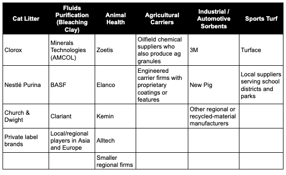 Table comparing Oil-Dri Corporation of America (ODC) and competitors across key markets — cat litter, bleaching clay, animal health, agricultural carriers, industrial/automotive sorbents and sports turf — including brands such as Clorox, Nestlé Purina, Church & Dwight, BASF, Active Minerals, Clariant, Zoetis, Elanco, 3M, New Pig and Turface — featured in an ODC deep dive article on competitive landscape.