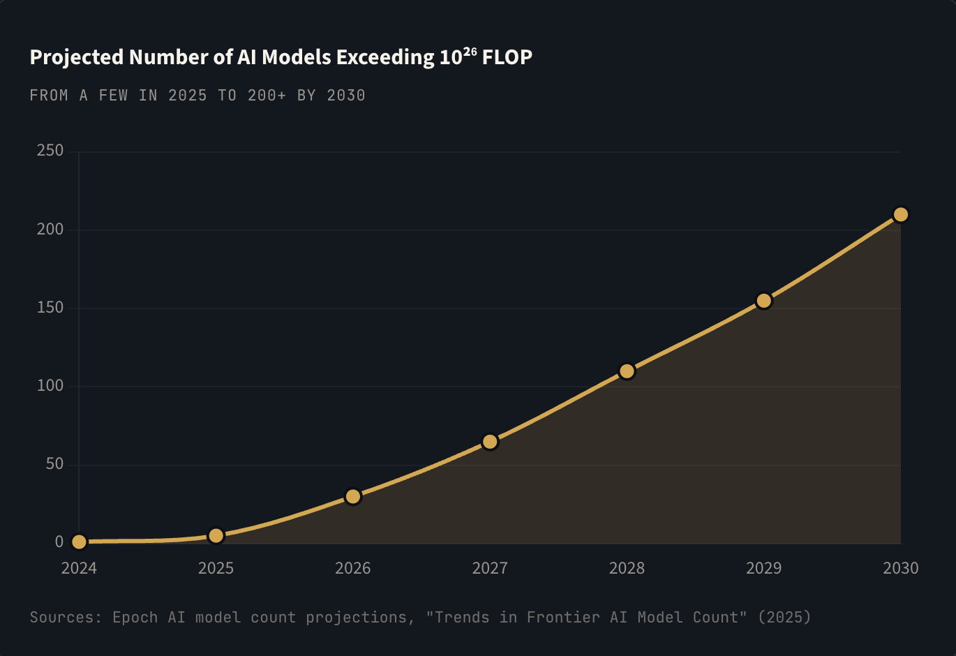 17 Charts That Reveal the Astonishing Scale of AI and Technological Change