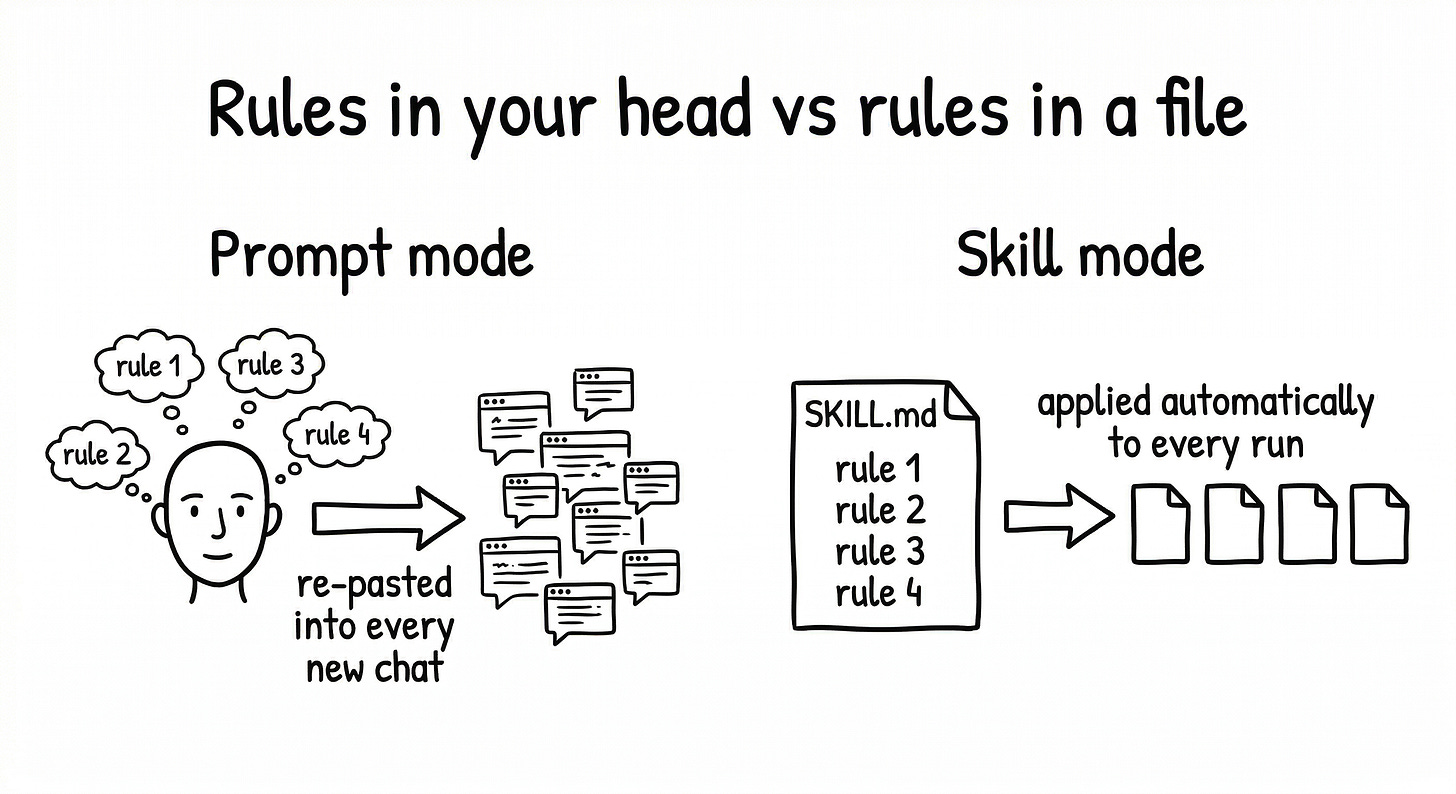 Handmade-style infographic comparing a one-off prompt (rule disappears after the chat) with a Skill (rule lives in a file and gets reused across inputs)