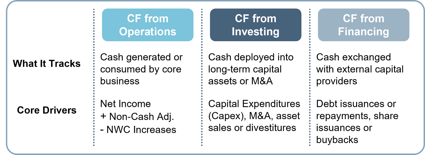 The three buckets of cash flow, what each tracks, and the core drivers. The three buckets of cash flow, what each tracks, and the core drivers.