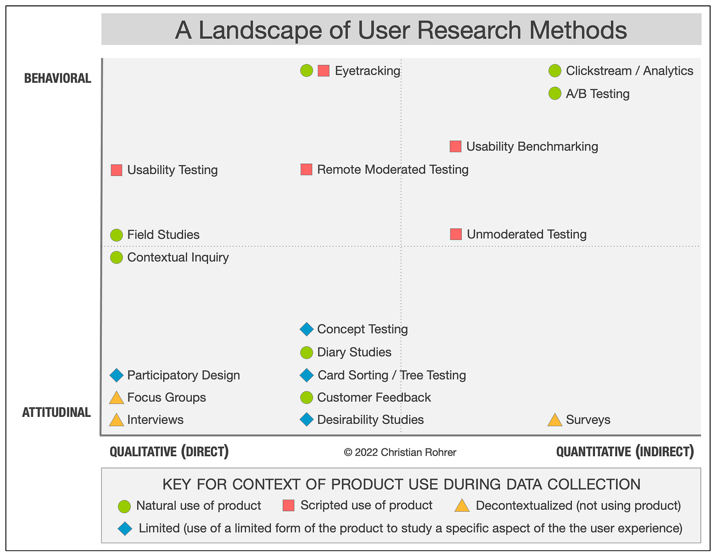 When to Use Which User-Experience Research Methods