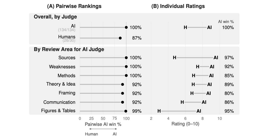 AI Reviews Might Beat Human Peer Reviews