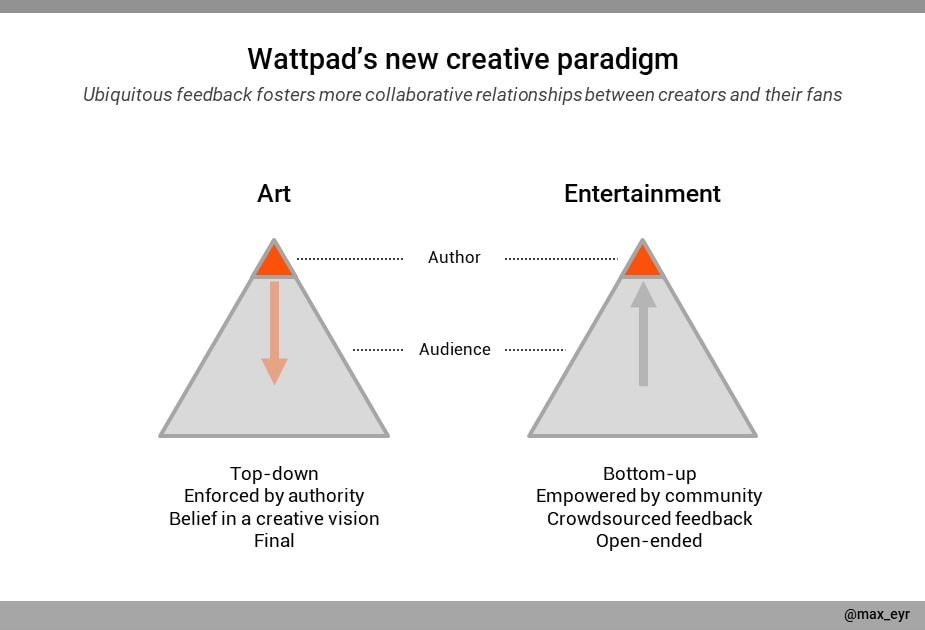 A graph describing Wattpad's creative paradigm