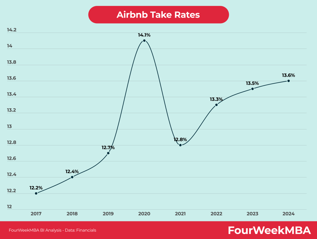 Airbnb Take Rate 2017-2024