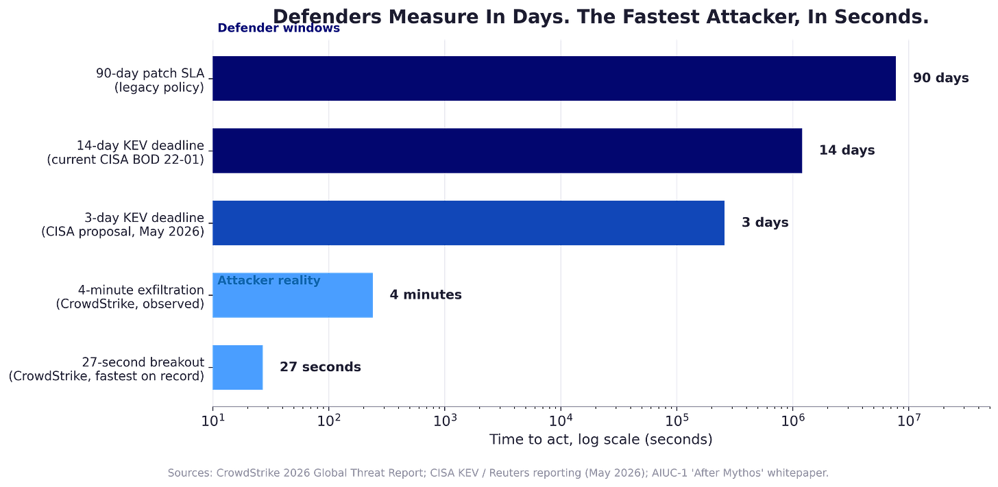 Log-scale horizontal bars comparing a 90-day patch SLA, a 14-day KEV deadline, a proposed three-day KEV deadline, four-minute exfiltration, and a 27-second breakout. Log-scale horizontal bars comparing a 90-day patch SLA, a 14-day KEV deadline, a proposed three-day KEV deadline, four-minute exfiltration, and a 27-second breakout.
