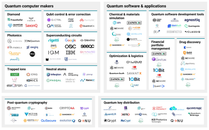 The quantum information landscape market map