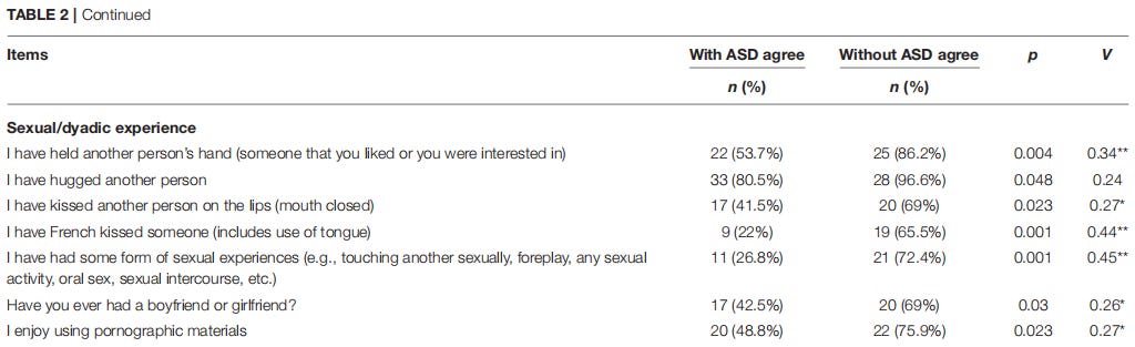A comparison between autistic and neurotypical men's sexual and dyadic experiences