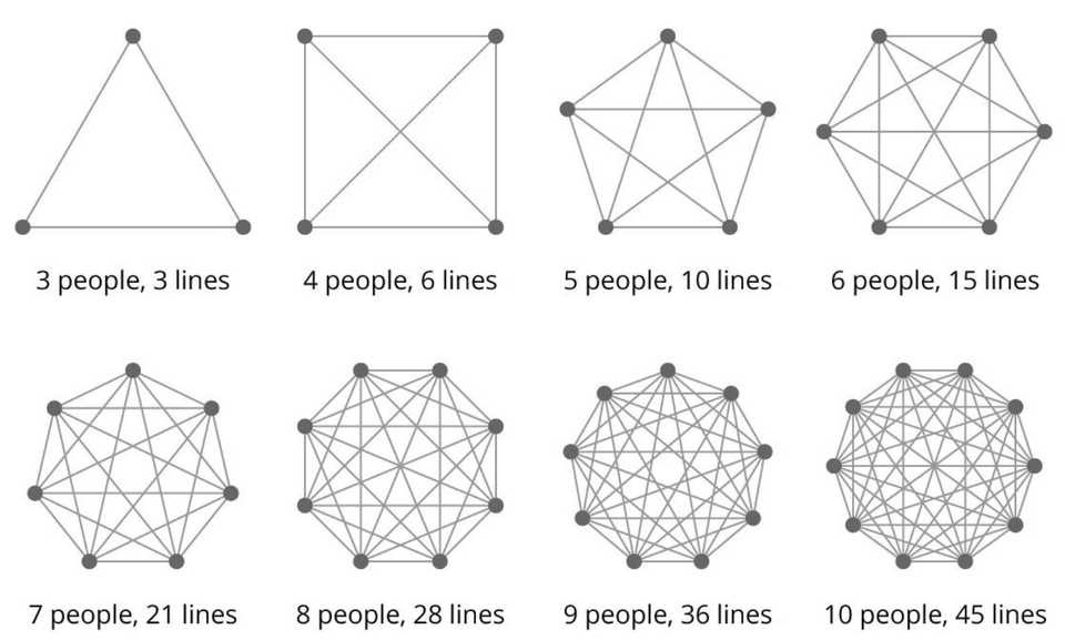 communication paths in teams based on number of team members